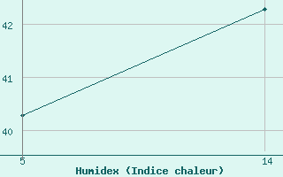 Courbe de l'humidex pour Six-Fours (83)