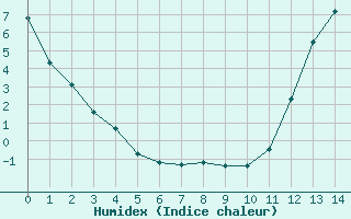 Courbe de l'humidex pour Elora