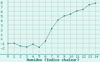 Courbe de l'humidex pour Spadeadam