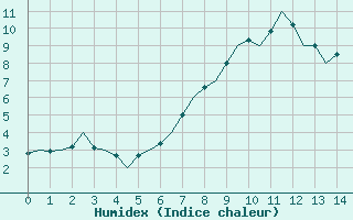 Courbe de l'humidex pour Brize Norton