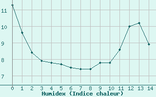 Courbe de l'humidex pour La Batie-Vieille (05)