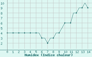 Courbe de l'humidex pour Luton Airport