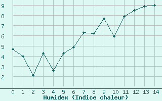 Courbe de l'humidex pour Cabauw Tower