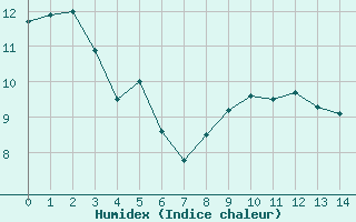 Courbe de l'humidex pour Coulans (25)