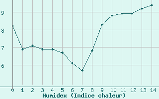 Courbe de l'humidex pour Calais / Marck (62)