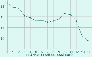 Courbe de l'humidex pour Westouter - Heuvelland (Be)