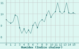 Courbe de l'humidex pour Floro