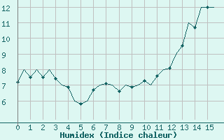 Courbe de l'humidex pour Muenster / Osnabrueck