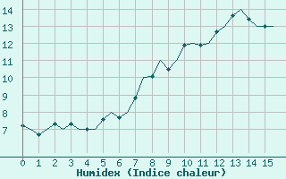 Courbe de l'humidex pour Shawbury