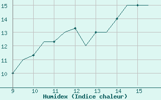 Courbe de l'humidex pour Staverton Private