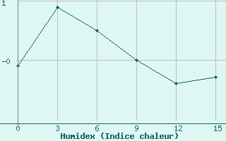 Courbe de l'humidex pour Cape Terpenija