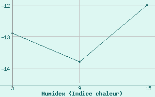 Courbe de l'humidex pour Jangi-Jugan