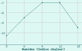 Courbe de l'humidex pour Ust'- Sugor