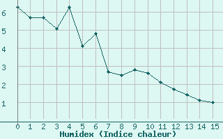 Courbe de l'humidex pour Chasseral (Sw)