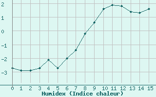 Courbe de l'humidex pour Inari Kaamanen