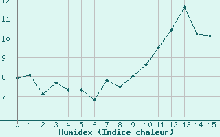 Courbe de l'humidex pour Aonach Mor