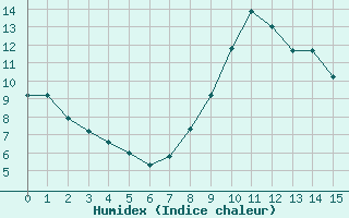 Courbe de l'humidex pour Rouess-Vass (72)