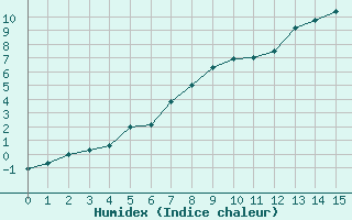 Courbe de l'humidex pour Villingen-Schwenning