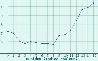 Courbe de l'humidex pour Llerena