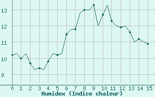 Courbe de l'humidex pour Haugesund / Karmoy