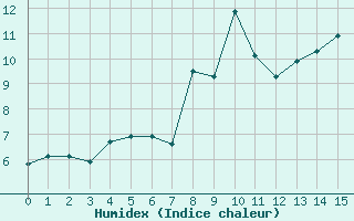 Courbe de l'humidex pour Pone (06)