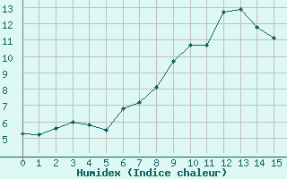 Courbe de l'humidex pour Villar Saint Pancrace (05)