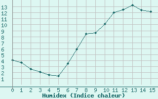 Courbe de l'humidex pour Wuerzburg