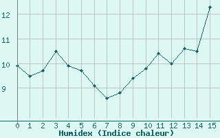 Courbe de l'humidex pour Grenoble/St-Etienne-St-Geoirs (38)