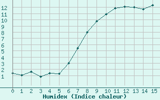 Courbe de l'humidex pour Boltigen