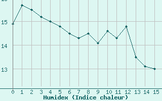 Courbe de l'humidex pour Stabroek