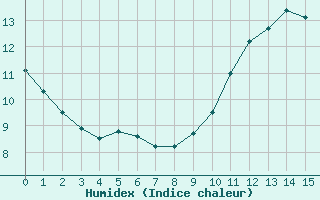 Courbe de l'humidex pour Saint-Nazaire (44)