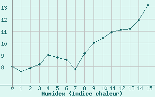 Courbe de l'humidex pour Saint-Jean-des-Ollires (63)