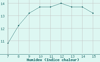 Courbe de l'humidex pour Sarzana / Luni