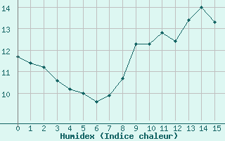 Courbe de l'humidex pour Waltenheim-sur-Zorn (67)