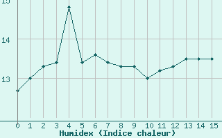 Courbe de l'humidex pour la bouée 62170