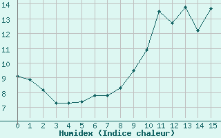 Courbe de l'humidex pour Lamballe (22)