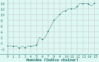 Courbe de l'humidex pour Altenstadt