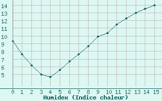 Courbe de l'humidex pour Sala