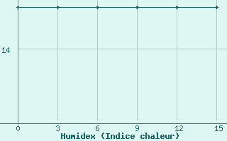 Courbe de l'humidex pour Florina