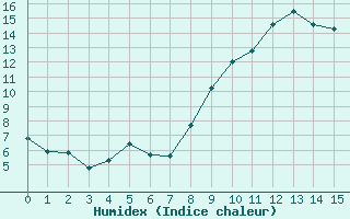 Courbe de l'humidex pour Nonsard (55)