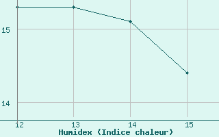 Courbe de l'humidex pour Gradacac