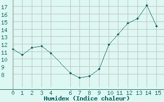 Courbe de l'humidex pour Auvers-le-Hamon (72)
