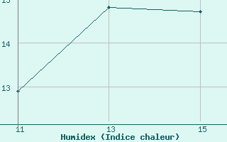 Courbe de l'humidex pour Beja