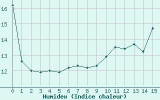 Courbe de l'humidex pour Longchamp (75)