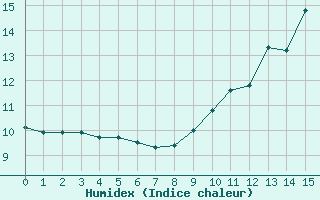 Courbe de l'humidex pour Ectot-ls-Baons (76)