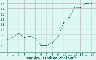 Courbe de l'humidex pour Romorantin (41)