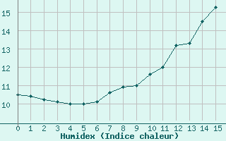 Courbe de l'humidex pour Freudenstadt