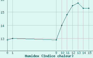Courbe de l'humidex pour Herbault (41)