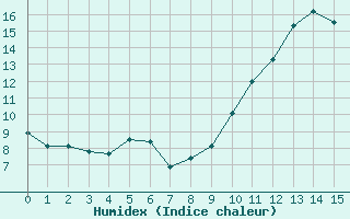 Courbe de l'humidex pour Limoges-Bellegarde (87)