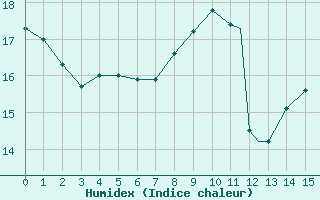 Courbe de l'humidex pour Brescia / Ghedi